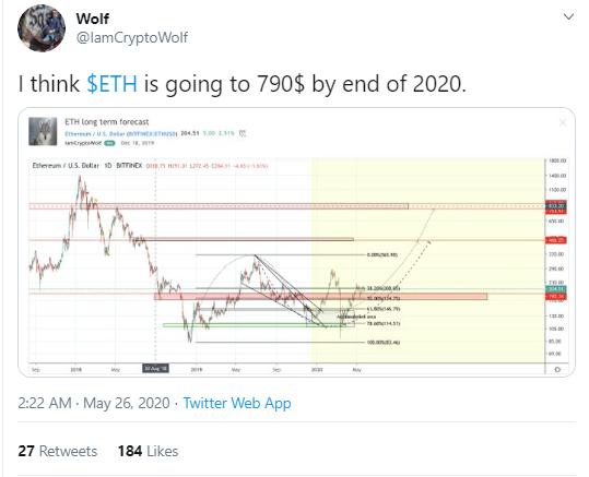 what is the expected price of eth in 2020